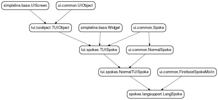 Inheritance diagram of LangSpoke