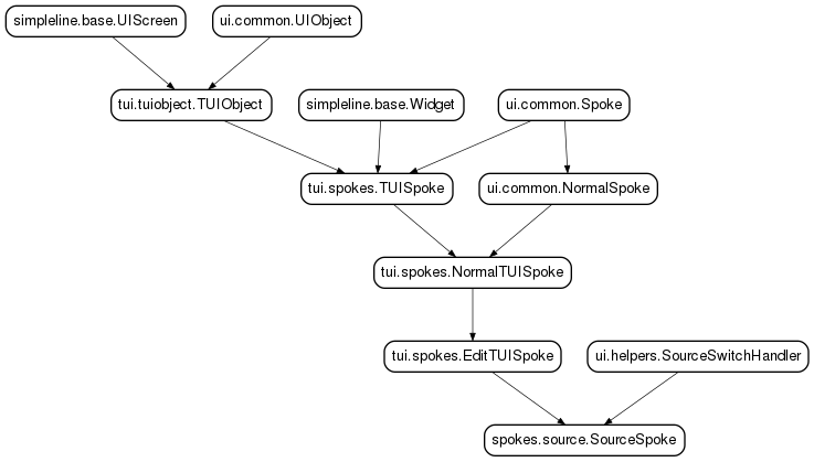 Inheritance diagram of SourceSpoke