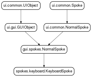 Inheritance diagram of KeyboardSpoke