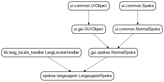 Inheritance diagram of LangsupportSpoke