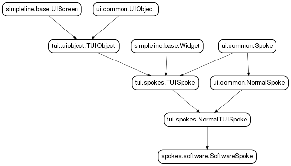 Inheritance diagram of SoftwareSpoke