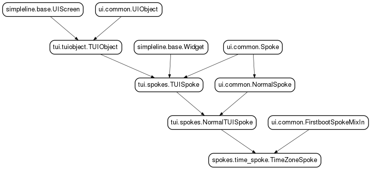 Inheritance diagram of TimeZoneSpoke