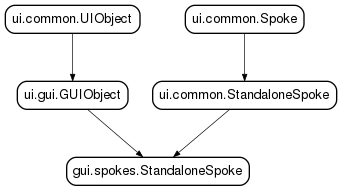 Inheritance diagram of StandaloneSpoke