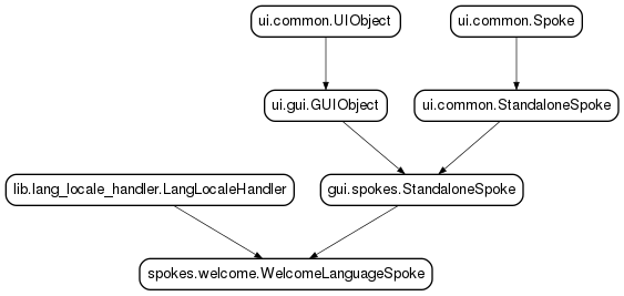 Inheritance diagram of WelcomeLanguageSpoke