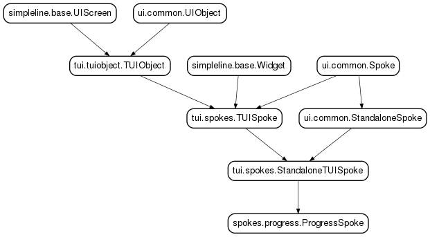 Inheritance diagram of ProgressSpoke