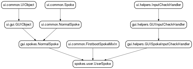 Inheritance diagram of UserSpoke