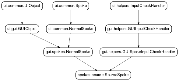 Inheritance diagram of SourceSpoke