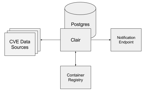 Simple Clair Diagram