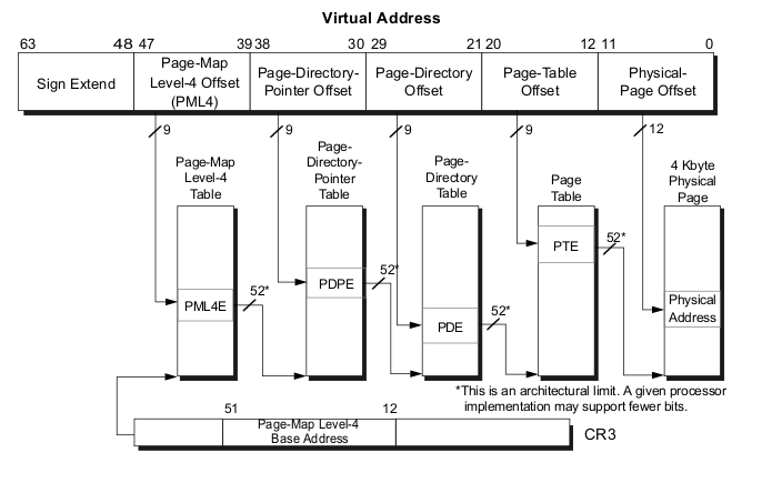 4-level paging